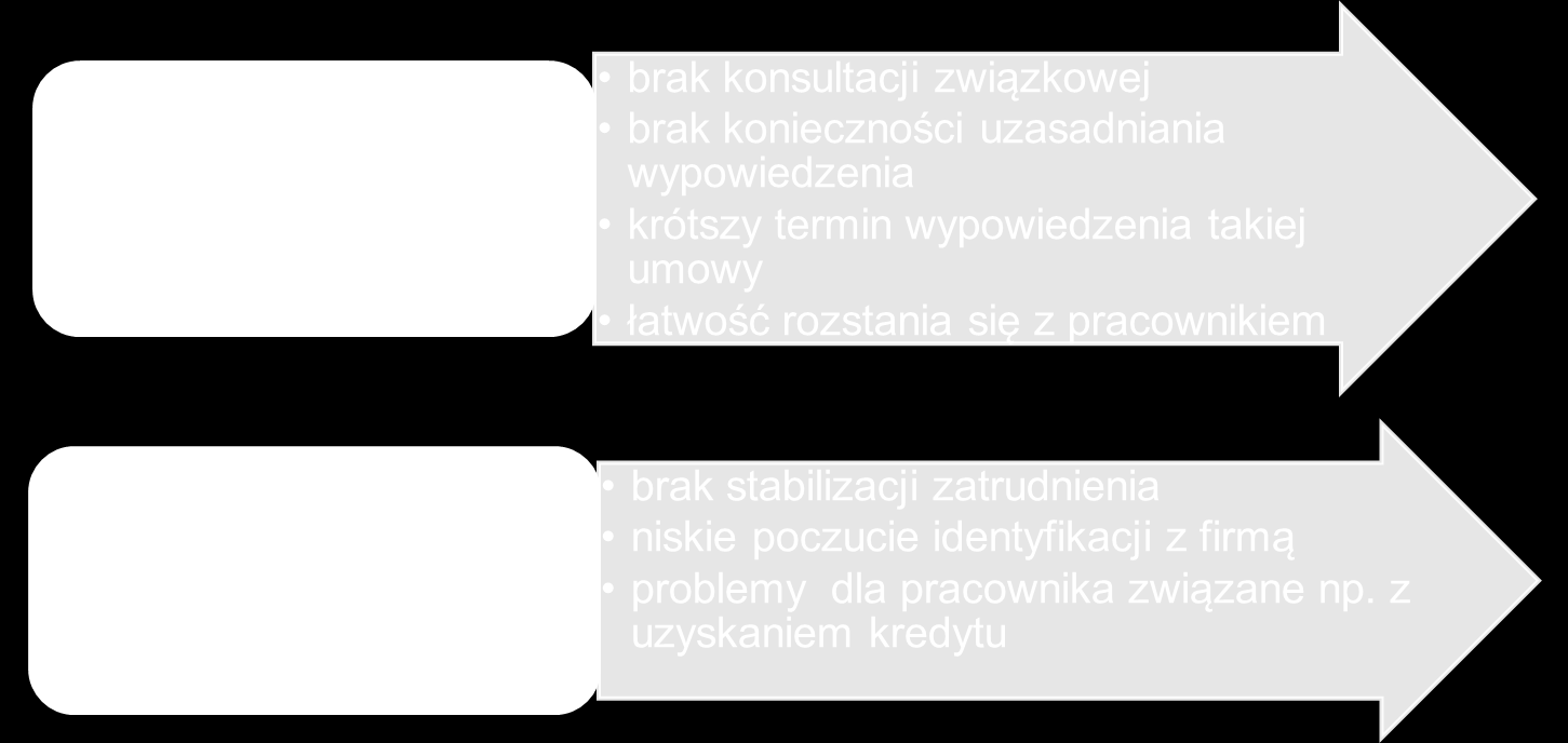 ELASTYCZNE FORMY ZATRUDNIENIA WADY I