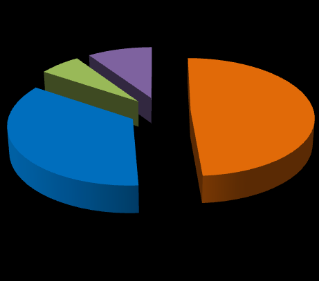 Udzielone dofinansowanie przez WFOSiGW w Katowicach Pomoc udzielona na dofinansowanie zadań w latach 2005-2015 (w mln zł) 385,3 249,8 1989,7 1436,7 dofinansowanie udzielone na zadania z zakresu