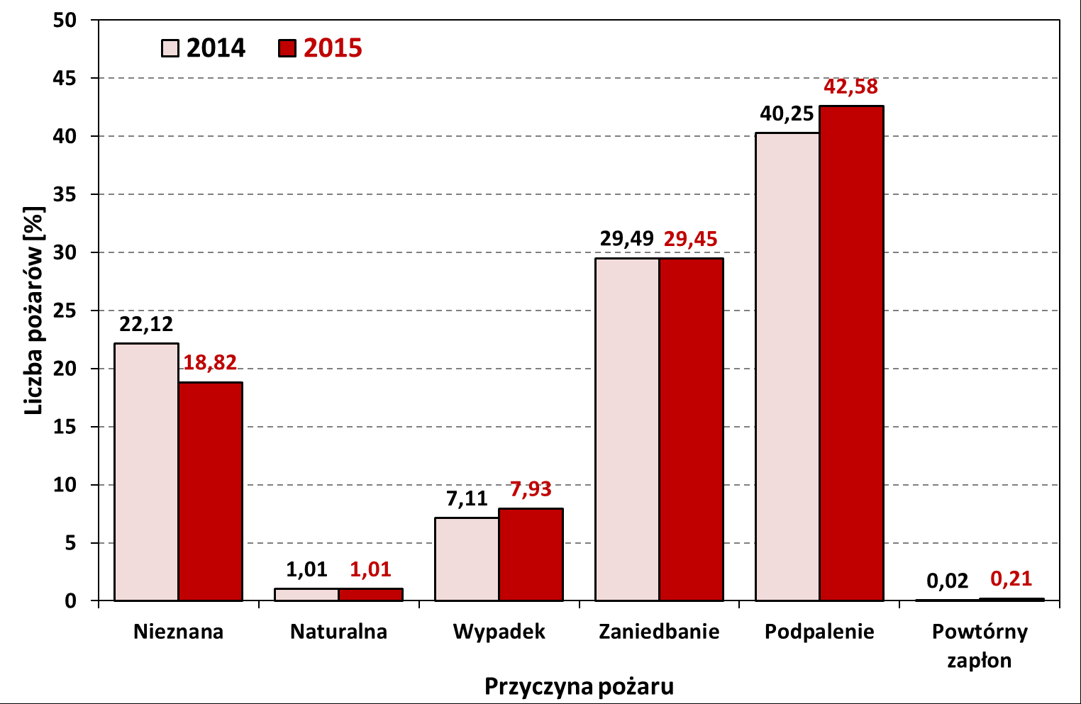Rycina 11. Rozkład występowania pożarów lasu w poszczególnych województwach w latach 2014-2015 3.