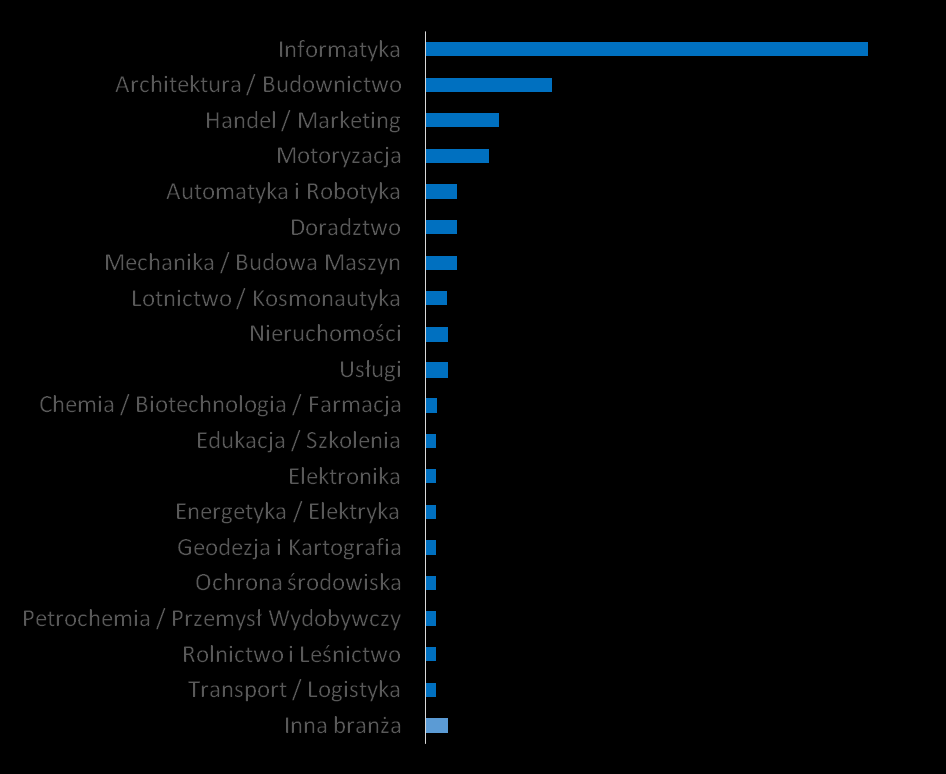 Zasięg i branża działalności firm absolwentów Zasięg