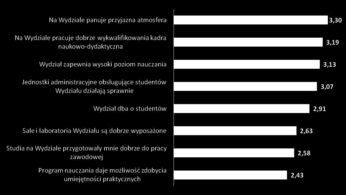 Ocena aspektów studiowania na Wydziałach PW 33 * punktacja odpowiedzi przyjęta przy obliczaniu średniej oceny: zdecydowanie się nie zgadzam