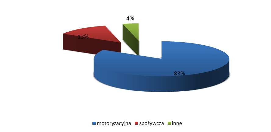 Wyk. 3 Procentowy udział sprzedaży (wartościowo) wyrobów foliowych ERG S.A.