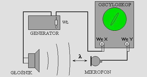 10 POMIAR PRĘDKOŚCI DŹWIĘKU W POWIETRZU Aparatura: generator sinusoidalny, przetworniki ultradźwiękowe, oscyloskop, suwmiarka, termometr.