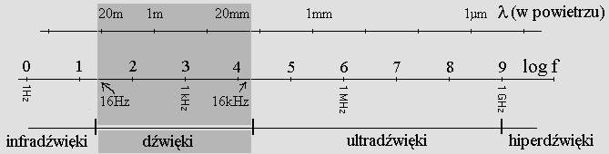 Częstotliwościami harmonicznymi pewnej częstotliwości f 1 nazywamy jej całkowite wielokrotności: 2f 1 (druga harmoniczna), 3f 1 (trzecia harmoniczna), itd.