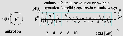 5. Poziom ciśnienia akustycznego wyrażony w decybelach Ciśnienie akustyczne p to wywołana obecnością fali nadwyżka lub niedobór ciśnienia nad ciśnieniem w ośrodku nie zaburzonym (p*).