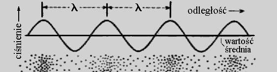 8. Prędkość dźwięku Rys.9. Wyjaśnienie definicji prędkości fali sinusoidalnej Fala w jednorodnym ośrodku porusza się ruchem jednostajnym.