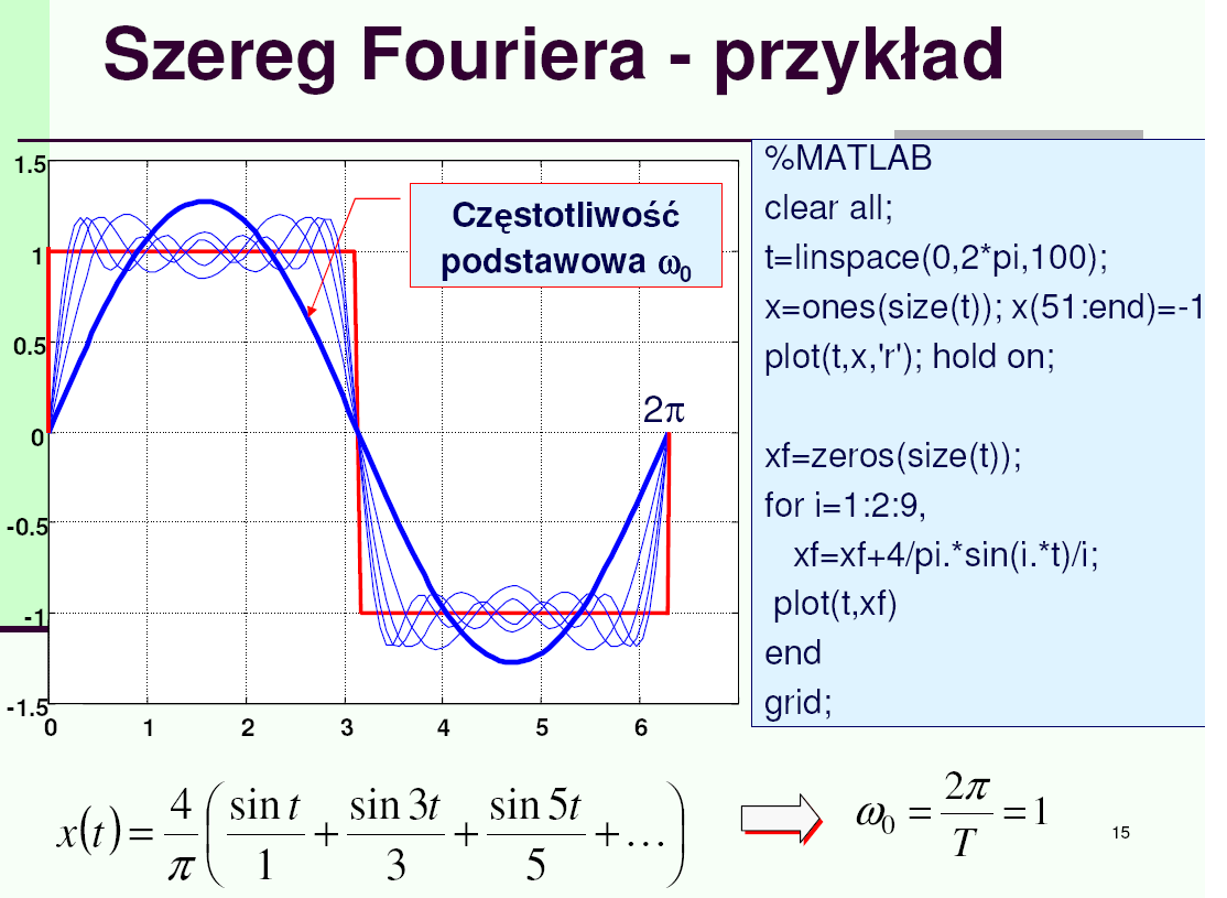 12 Superpozycja fal Dowolną falę akustyczną można przedstawić w postaci superpozycji składowych