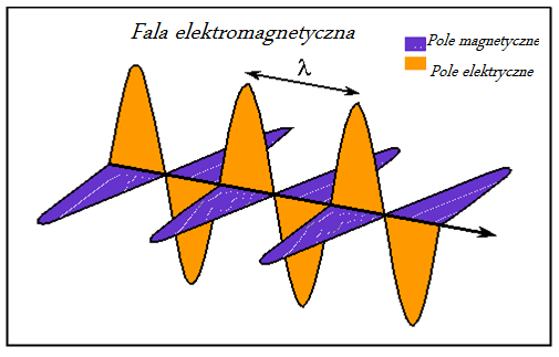 c= 3 x 10 8 m/s gdzie: c- prędkośd światła w próżni μ 0 - przenikalnośd magnetyczna w próżni ε 0 przenikalnośd elektryczna w próżni, Zakres optyczny promieniowania elektromagnetycznego określany jest