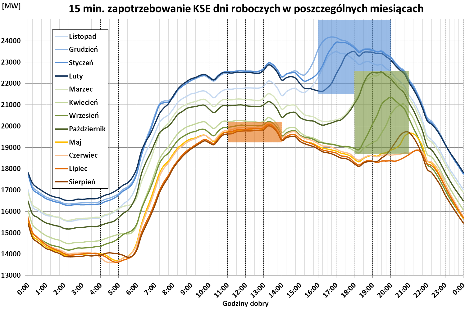 Przykładowy podział doby na strefy czasowe dwie strefy Strefa cen wysokich - godziny maksymalnego zapotrzebowania na moc w dni robocze.