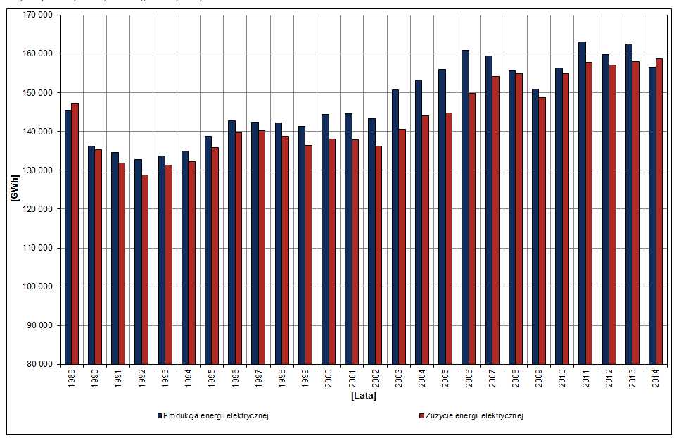 Krajowa produkcja i zużycie energii elektrycznej w latach 1989