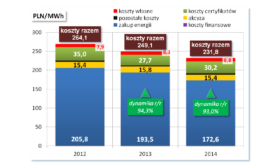 Przykładowa struktura składników kosztów energii elektrycznej