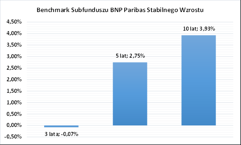 2. Wskazanie wpływu umów i porozumień, o których mowa w pkt 2.2.7. ppkt f), na interes Uczestników Subfunduszu Umowa, o której mowa w pkt 2.2.7. ppkt f), jest zgodna ze Statutem, który określa rodzaje i maksymalną wysokość kosztów, które pokrywane są z Aktywów Funduszu.