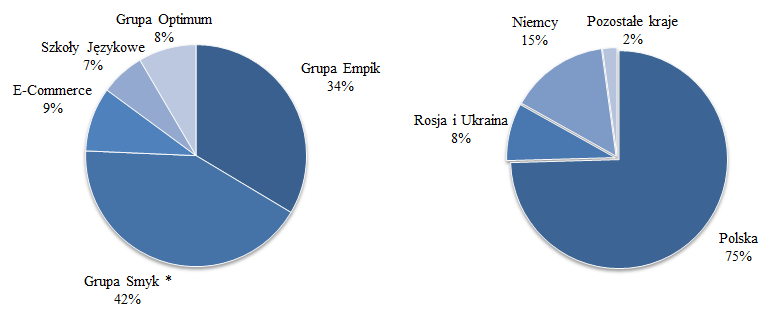 (42% udziału w przychodach ogółem z działalności kontynuowanej). Udział Grupy Empik w 2014 r. w przychodach ogółem z działalności kontynuowanej wyniósł 34%.