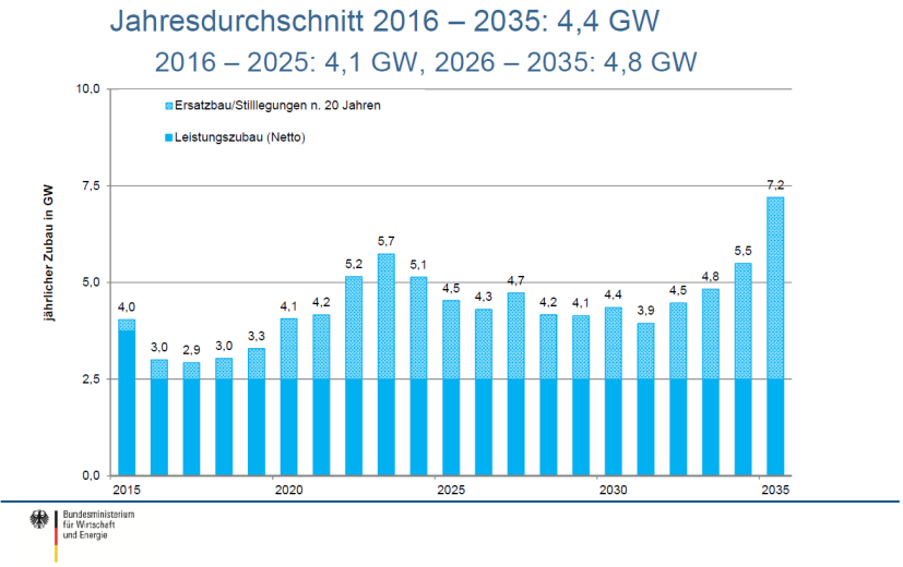 Moc = nowa + repowering Plan mocy na lata 2015-2035 Nowe moce: 2,5 GW Wymiana (repowering): 1,9 GW Średnia roczna: 4,4 GW Specyfika aukcji Przyznana moc musi uwzględniać przyznane, ale niewybudowane