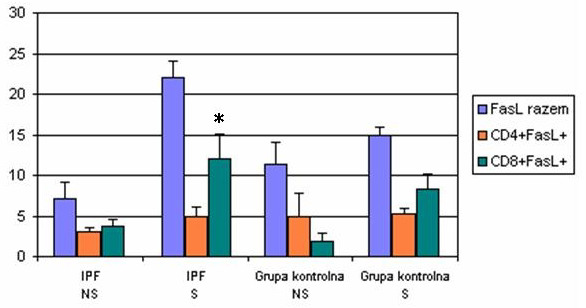 W wynikach subpopulacji limfocytów zwraca³a uwagê dominacja komórek CD3+ (limfocytów T), niezale nie od badanej grupy.