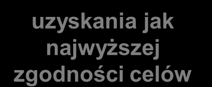 KOORDYNACJA PROCESÓW to aktywności prowadzące do uzyskania jak najwyższej zgodności celów określenia zasad