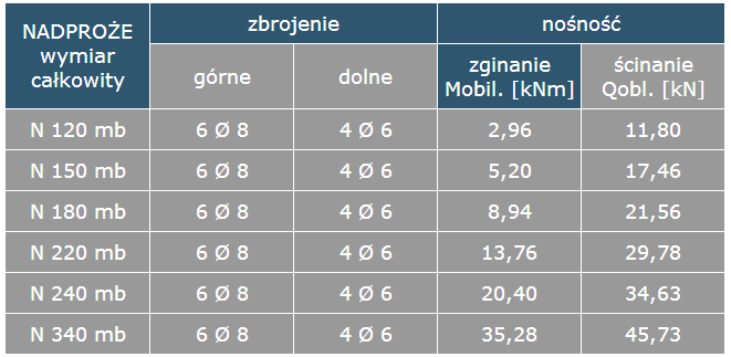 Informacje dla projektantów Parametry techniczne Szacunkowe obliczenia nośności nadproży JURAND Andrzej