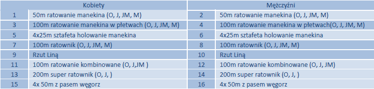 5. Warunki techniczne Pływalnia 25-metrowa, 8 torów, temperatura wody + 27 o C Pomiar czasu elektroniczny Zawody rozgrywane zgodnie z przepisami ILSE oraz postanowieniami Regulaminu Mistrzostw Polski