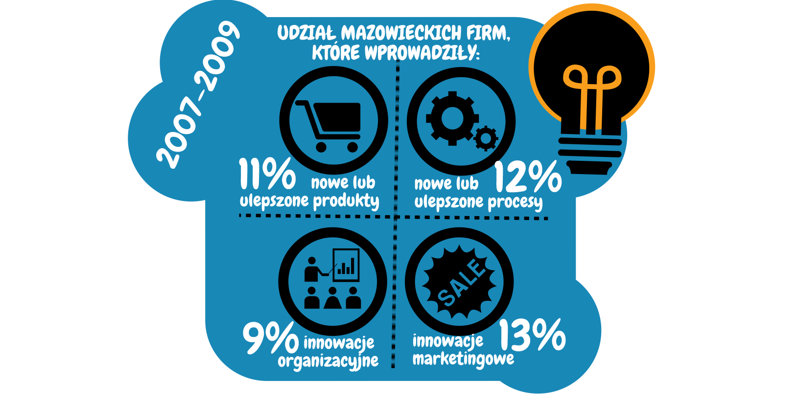3. Innowacyjność W 2009 r. w województwie mazowieckim działało ok. 105 tysięcy przedsiębiorstw innowacyjnych, co stanowiło 16,2% ogółu przedsiębiorstw regionu.