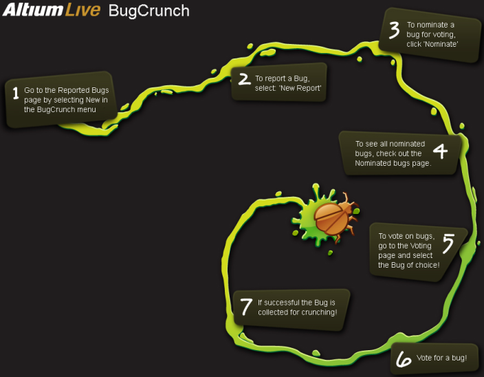 Rysunek przedstawia cykl ycia bdu w systemie BugCrunch.