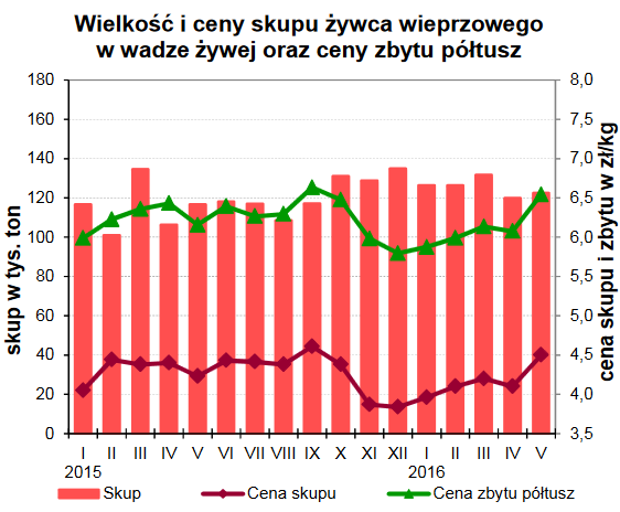 W ostatnim dziesięcioleciu notowano r/r spadki pogłowia trzody chlewnej w Polsce. W latach 2013-2015 obserwowaliśmy jednak zahamowanie tego trendu i umiarkowany wzrost o ok 3% do wielkości 11 511 tys.