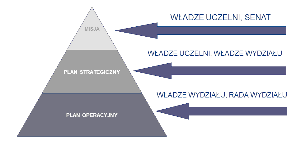 HIERARCHIA PLANÓW STRUKTURA PLANÓW PLAN STRATEGICZNY Horyzont czasowy kilkanaście lub kilkadziesiąt lat; Zakres działania cała uczelnia i jej otoczenie; Stopień szczegółowości uogólnione stwierdzenia