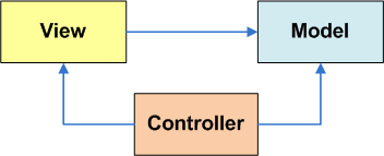 Wzorzec MVC Wzorzec Model-Widok-Kontroler (MVC) jest istotnym wzorcem projektowym, którego głównym zadaniem jest odseparowanie (1) interfejsu użytkownika, (2) biznesowej oraz (3) operacyjnej logiki.