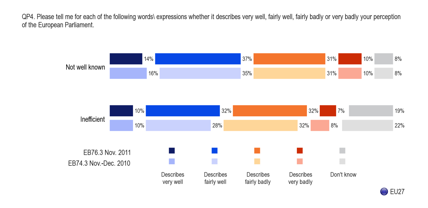 Cechy negatywne Połowa Europejczyków w dalszym ciągu uważa obecnie, że Parlament Europejski jest mało znany Ponad połowa respondentów (51%) twierdzi, że PE jest mało znany, podczas gdy przeciwnego