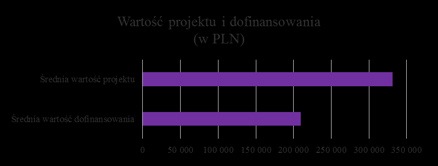 Bony na innowacje dla MŚP- wyniki I naboru 80 70 60 50