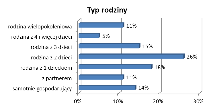 1. Niezależni osoby prowadzące samodzielne gospodarstwo domowe. 2. Małżeństwo/partnerstwo respondenci prowadzący gospodarstwo domowe wspólnie z małżonkiem lub partnerem. 3.