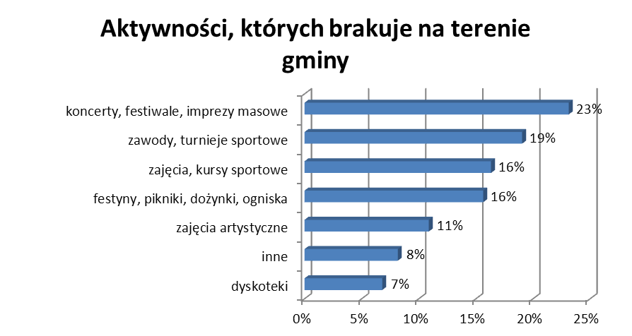 prezentujemy ranking najczęściej proponowanych działań: Wykres 16 - ranking aktywności, których brakuje lub powinno być więcej na terenie gminy, według najczęściej proponowanych.