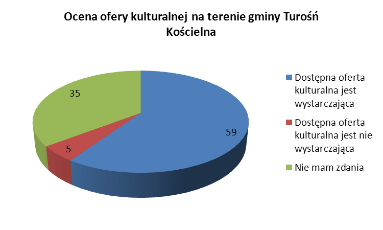 Wykres 17 - ocena oferty kulturalnej dostępnej na terenie gminy Turośń Kościelna. Źródło: opracowanie własne.