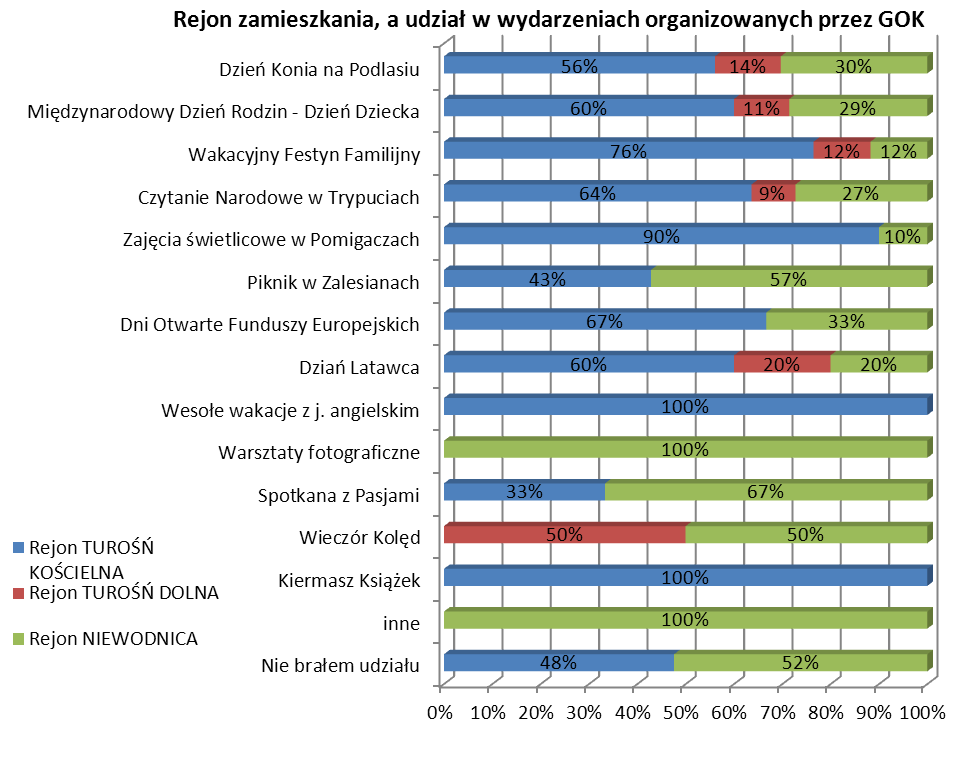 udziału w tego typu inicjatywach. Pojedyncze wskazania dotyczyły braku informacji o wydarzeniu lub utrudnień w dotarciu, np. ze względu na niepełnosprawność.