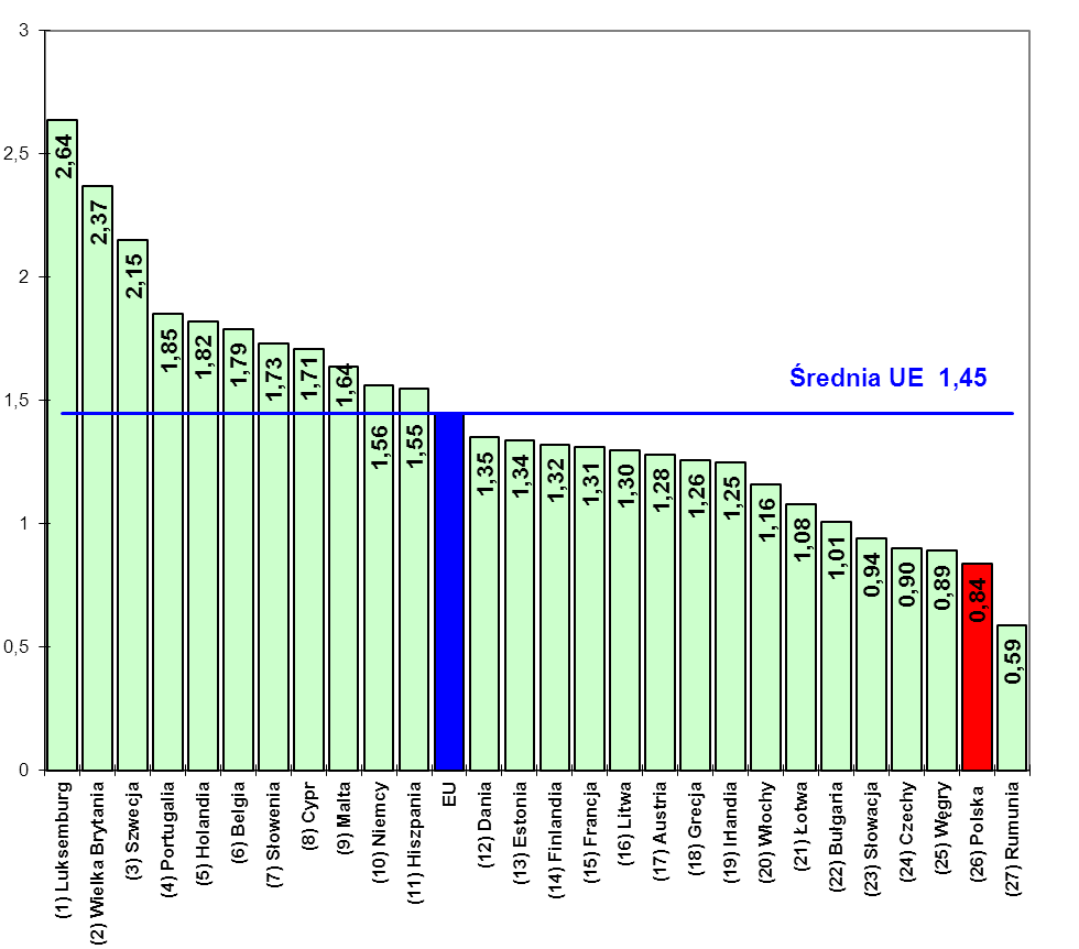 Wykres nr 14. Liczba wydanych kart płatniczych na jednego mieszkańca w 2010 r. Źródło: ECB Statistical Data Warehouse http://sdw.ecb.europa.