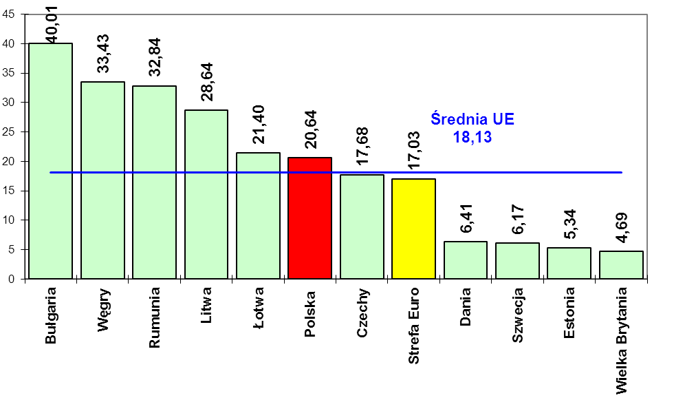 Wykres nr 29. Udział gotówki w M1 w 2010 r. (w%) Źródło: Obliczenia własne na podstawie ECB Statistical Data Warehouse http://sdw.ecb.europa.