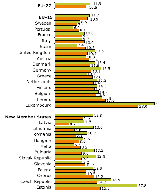 Zarówno w krajach Unii Europejskiej UE 27, jak i UE-15, emisja gazów cieplarnianych w latach 1990-2005 stopniowo malała.