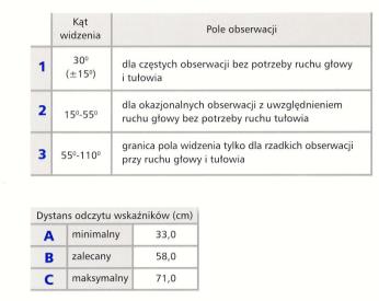 ruchomości Wyzwalane siły i momenty sił 55 56 Rozmieszczenie elementów sygnalizacyjnych pole widzenia Pole widzenia A - strefa zalecana B-