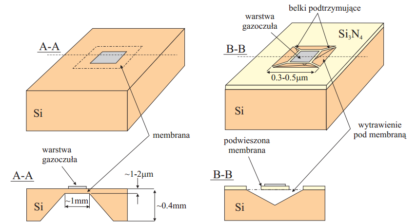 Zintegrowane podłoża mikromechaniczne (a) (b) Typy membran spotykane w