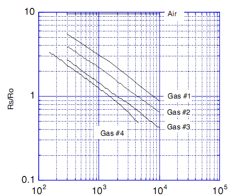 Parametry czujników gazu - czułość Czułość (ang.