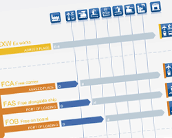 Przesłanki nowelizacji Incoterms 2000 (1) Incoterms mają już ponad 70-letnią historię i były od 1936 r.