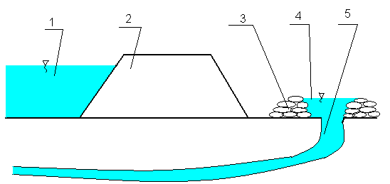 LIKWIDACJA PRZEBIĆ HYDRAULICZNYCH Zabezpieczenie przebicia 1. POZIOM WODY, 2.