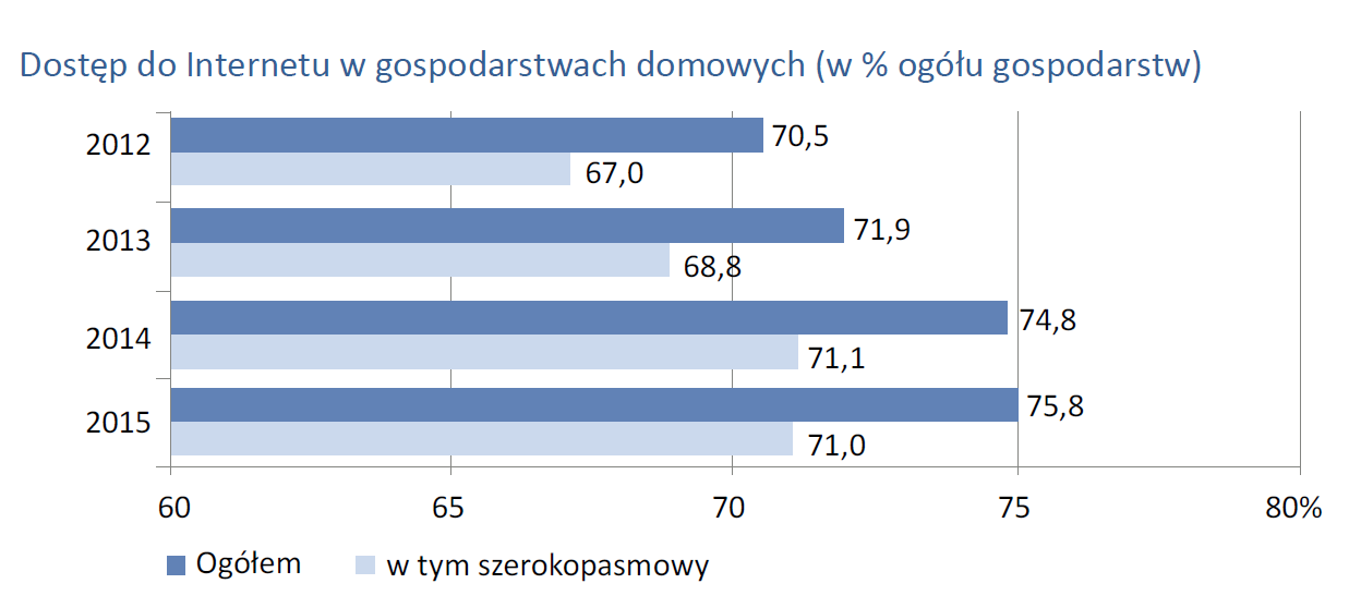 Dostęp do Internetu Źródło: GUS, opracowanie sygnalne,