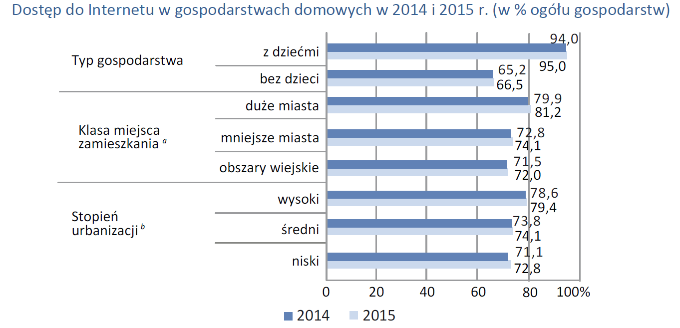 Dostęp do Internetu Źródło: GUS, opracowanie sygnalne,