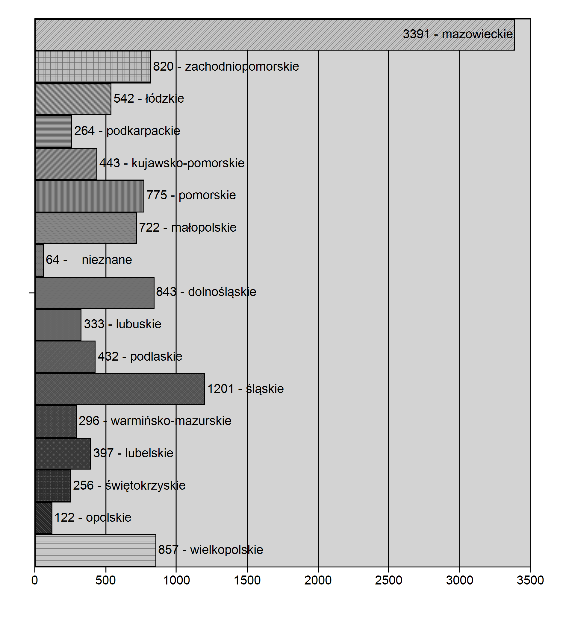 Liczba uczestników w