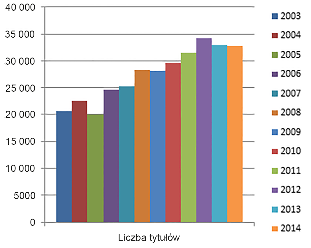 Wykres 1. Liczba tytułów opublikowanych w Polsce książek w latach 2003 2014 Publikowana co roku w Polsce liczba książek nie wydaje się mała.