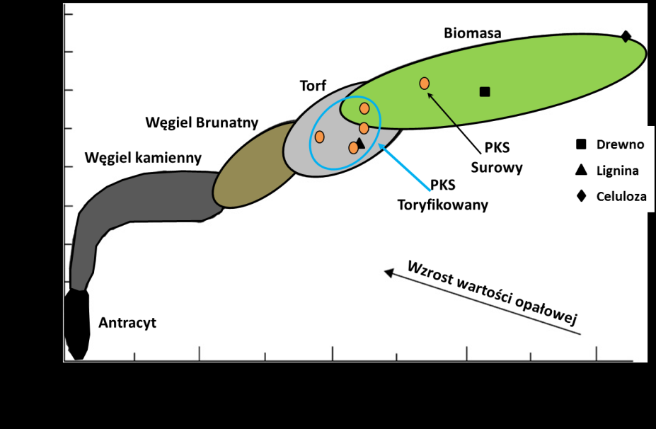 współspalania. Najbardziej obiecującą i obecnie najwięcej badaną technologią jest toryfikacja biomasy, która zmienia właściwości biomasy i minimalizuje problemy współspalania.