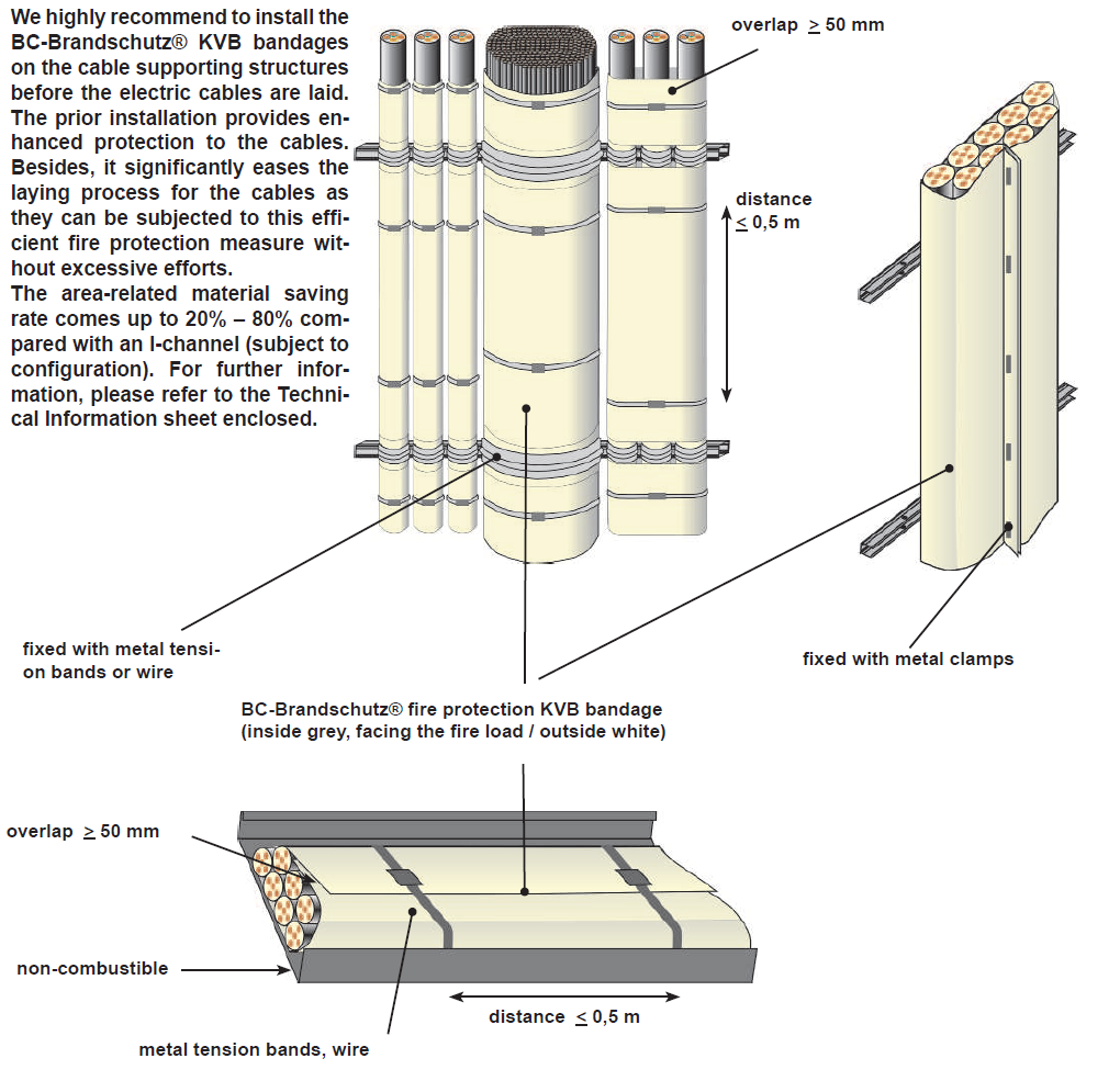 Instrukcja montażu / strona 4 z 6 Owijanie wewnętrzne Gorąco polecamy montaż bandaży KVB BC-Brandschutz na konstrukcji nośnej kabli, zanim zostaną ułożone przewody elektryczne.