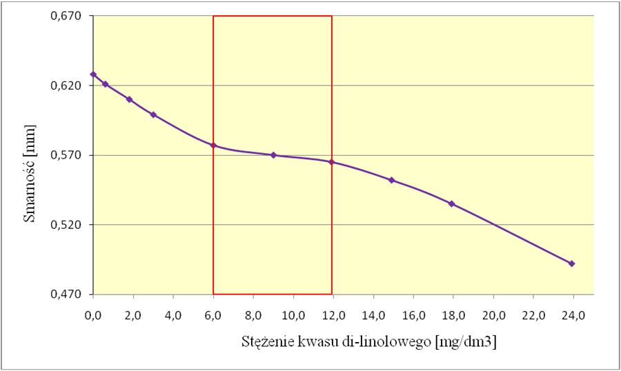 156 Marzena ŁOSIEWICZ Wyniki smarności paliwa z dodatkiem HITEC 580 Tabela 9 Oznakowanie próbki Stężenie kwasu di-linolowego w paliwie [mg/dm 3 ] Smarność paliwa metodą BOCLE [mm] 0D 0 0,625 1D 0,4