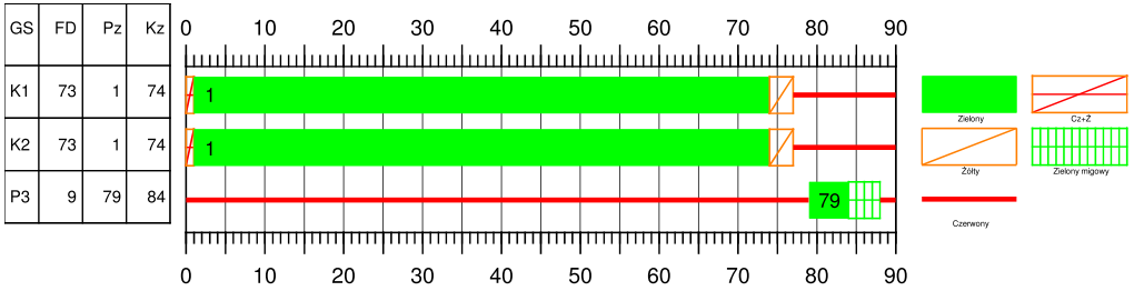 12. Programy akomodacyjne koordynowane Program P1 o cyklu = 90 sekund Program P2 o cyklu = 120 sekund 13.