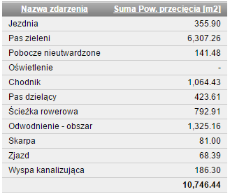 Infrastruktura drogowa Moduł umożliwia prowadzenie bazy danych infrastruktury drogowej (jezdnie, chodniki, zjazdy, krawężniki, ekrany akustyczne, opaski itp.